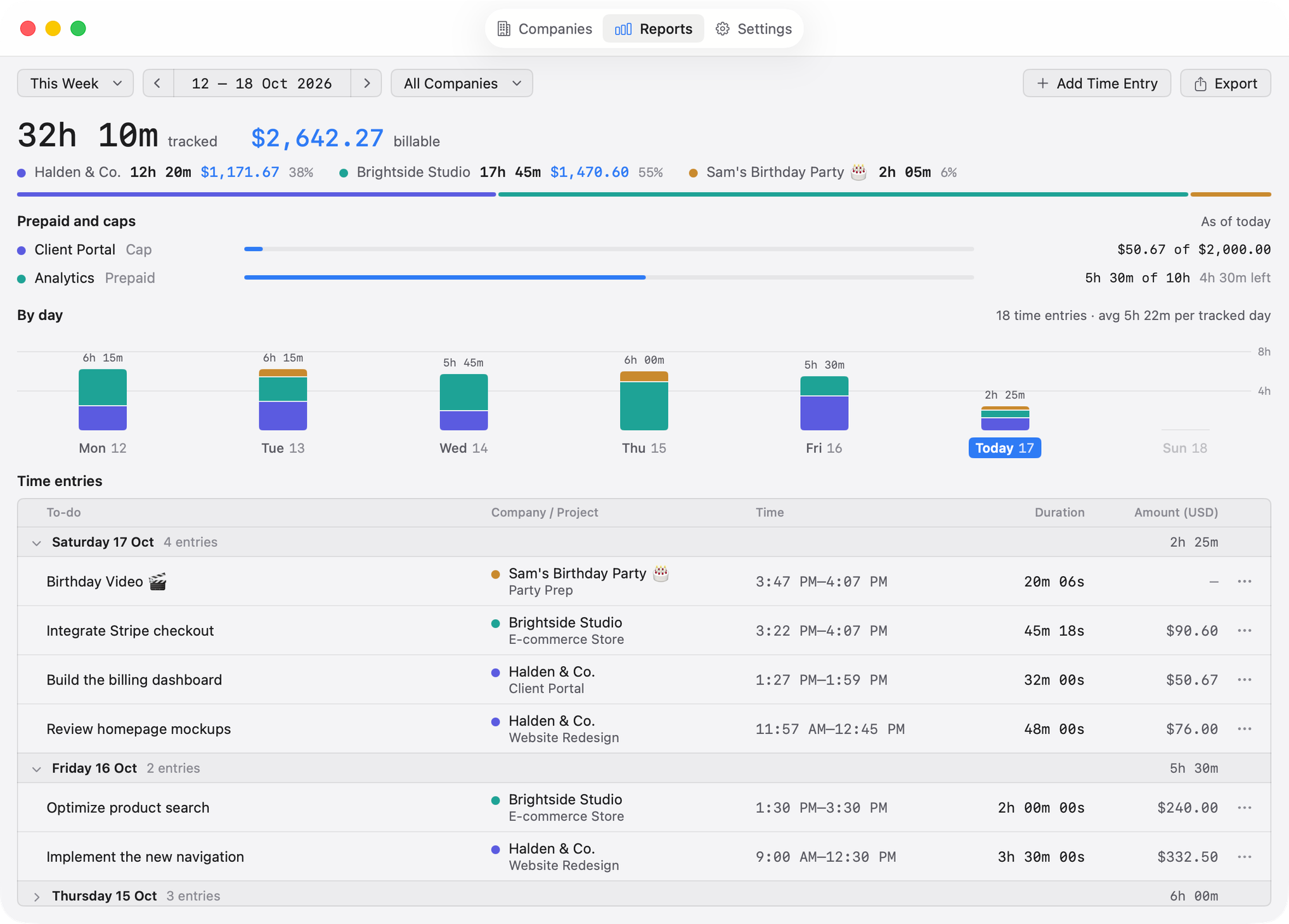 Tock’s Reports window for this week: 32 hours 10 minutes tracked and $2,642.27 billable across Halden & Co., Brightside Studio and Sam’s Birthday Party, a capped project and a prepaid block, a chart by day, and the time entries with the amount each earned.