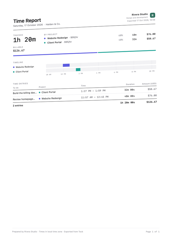An exported PDF time report for Halden & Co., Saturday 17 October 2026, headed with the name Rivera Studio and its logo: 1 hour 20 minutes tracked and $126.67 billable, by project Website Redesign 48 minutes for $76.00 and Client Portal 32 minutes for $50.67, a timeline, and a table of entries.